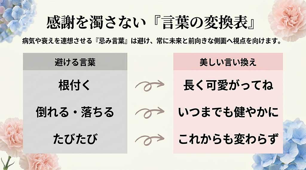「根付く」「倒れる」などの忌み言葉を「長く可愛がって」「健やかに」などポジティブな言葉に変換する表をまとめたスライド
