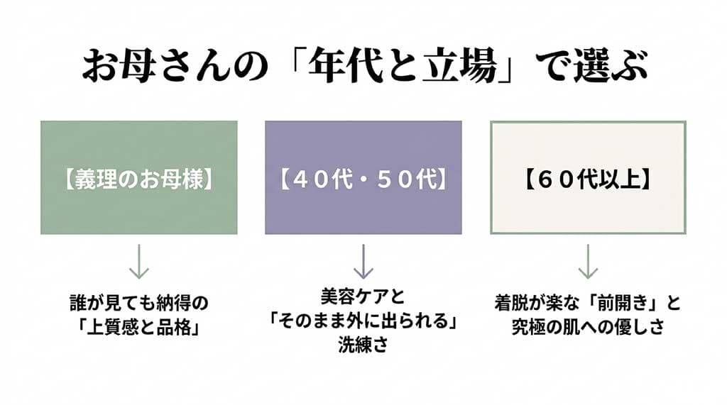 義理のお母様、40代・50代、60代以上の3つのカテゴリー別に、重視すべきポイント（品格、美容、優しさ）をまとめた比較スライド