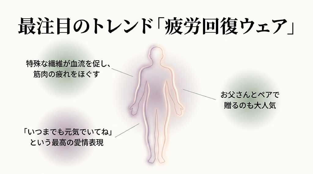 特殊繊維が血流を促し筋肉の疲れをほぐす仕組みと、お父さんとのペアギフト提案を記載したスライド