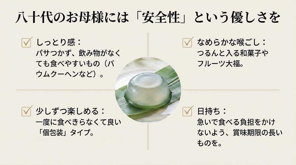 高齢の方でも食べやすいバウムクーヘンなどのしっとり感や、喉越しの良い和菓子の条件をまとめたスライド