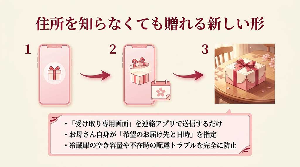 LINEなどで受け取り専用URLを送り、お母さん自身が配送先を指定するソーシャルギフトの流れを説明した図解