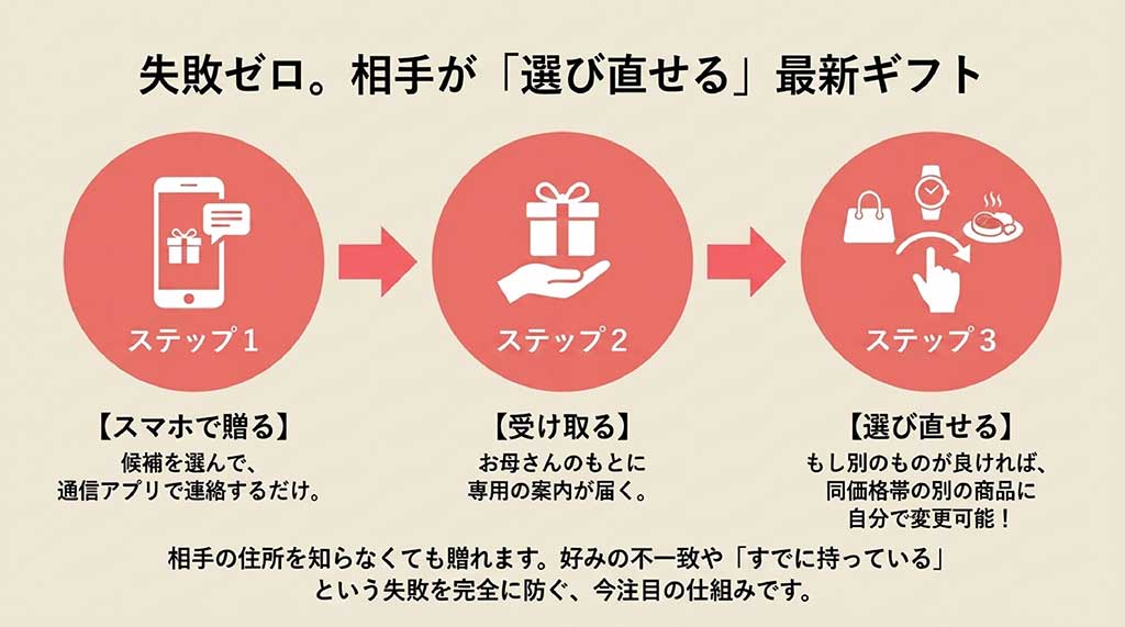 相手が好みに合わせて商品を別のものに変更できる、選び直せるギフトサービスのステップ解説
